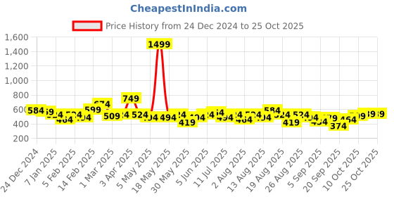myntra.com The Roadster Lifestyle Co. Acrylic Pullover roadster Price History Graph from 24 Dec 2024 to 24 Oct 2025