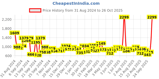 myntra.com The Roadster Lifestyle Co. Acrylic Ribbed Oversized Cardigan roadster Price History Graph from 31 Aug 2024 to 26 Oct 2025