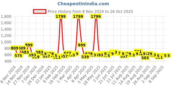 myntra.com The Roadster Lifestyle Co. Acrylic Ribbed Pullover roadster Price History Graph from 8 Nov 2024 to 25 Oct 2025