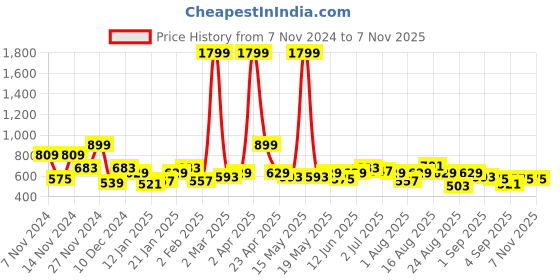 myntra.com The Roadster Lifestyle Co. Acrylic Ribbed Pullover roadster Price History Graph from 7 Nov 2024 to 2 Nov 2025