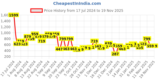 myntra.com The Roadster Lifestyle Co. Acrylic Solid Relaxed Pullover roadster Price History Graph from 17 Jul 2024 to 19 Nov 2025