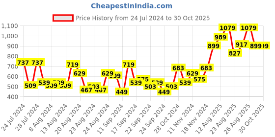 myntra.com The Roadster Lifestyle Co. Acrylic V-Neck Pullover roadster Price History Graph from 24 Jul 2024 to 30 Oct 2025