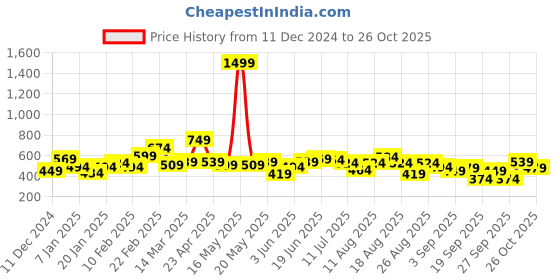 myntra.com The Roadster Lifestyle Co. Acrylic V-Neck Pullover roadster Price History Graph from 11 Dec 2024 to 26 Oct 2025