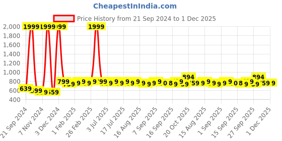 myntra.com The Roadster Lifestyle Co Analog Reset Stylish Wastches roadster Price History Graph from 21 Sep 2024 to 1 Dec 2025