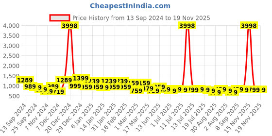 myntra.com The Roadster Lifestyle Co Animal Printed Bell Sleeves Layered Wrap Dress roadster Price History Graph from 13 Sep 2024 to 18 Nov 2025