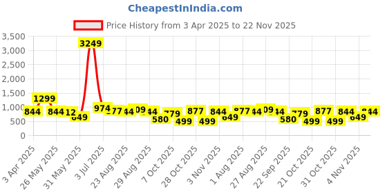 myntra.com The Roadster Lifestyle Co. Animal Skin Printed Crop Top & Trouser Co-Ord Set roadster Price History Graph from 3 Apr 2025 to 22 Nov 2025