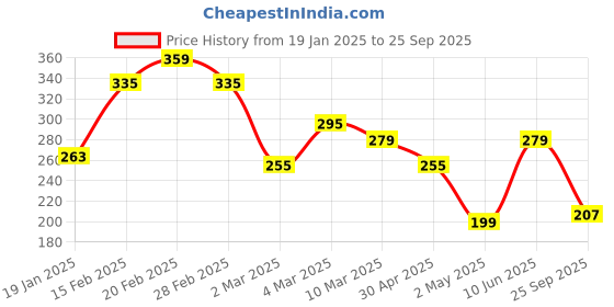 myntra.com The Roadster Lifestyle Co. Applique Detail Drop-Shoulder Pure Cotton Relaxed Fit T-shirt roadster Price History Graph from 19 Jan 2025 to 25 Sep 2025