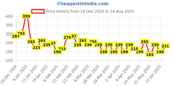 myntra.com The Roadster Lifestyle Co. Applique Detail Relaxed Cotton T-shirt roadster Price History Graph from 19 Dec 2024 to 18 Aug 2025
