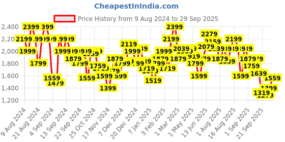 myntra.com The Roadster Lifestyle Co. Applique Detail Varsity Jacket with Detachable Hood roadster Price History Graph from 9 Aug 2024 to 29 Sep 2025