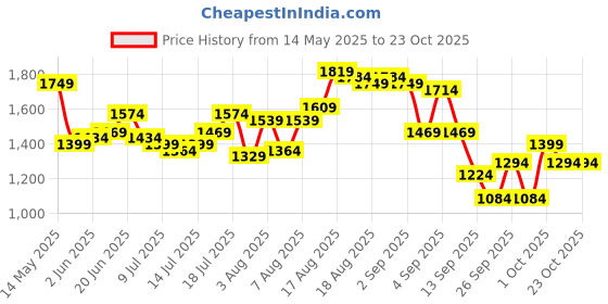 myntra.com The Roadster Lifestyle Co Asymmetrical Midi Skirt With Side Slit roadster Price History Graph from 14 May 2025 to 23 Oct 2025