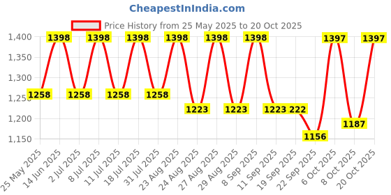 myntra.com the Roadster Lifestyle Co Aurora Allure Twill Mid Rise Bootcut Jeans roadster Price History Graph from 25 May 2025 to 20 Oct 2025