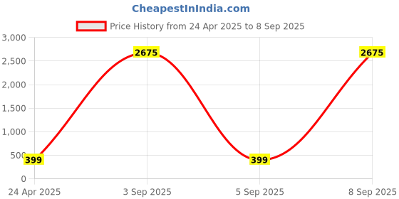 myntra.com The Roadster Lifestyle Co Austrian CZ Studded Stud Earrings roadster Price History Graph from 24 Apr 2025 to 8 Sep 2025