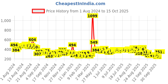 myntra.com The Roadster Lifestyle Co. Back Print Drop-Shoulder Sleeves Pure Cotton Oversized T-shirt roadster Price History Graph from 1 Aug 2024 to 15 Oct 2025