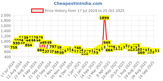 myntra.com The Roadster Lifestyle Co. Badge Front Hooded Crop Sweatshirt roadster Price History Graph from 17 Jul 2024 to 25 Oct 2025