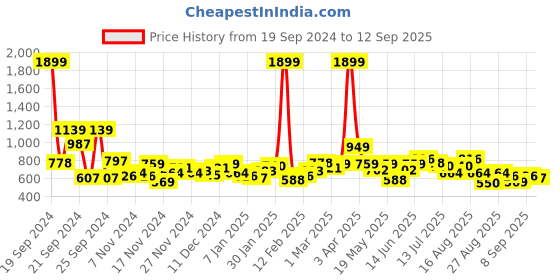 myntra.com The Roadster Lifestyle Co. Badge Front Hooded Crop Sweatshirt roadster Price History Graph from 19 Sep 2024 to 12 Sep 2025