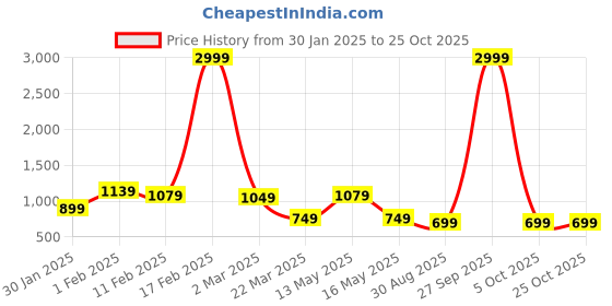 myntra.com The Roadster Lifestyle Co Baggy Allure Low-Rise Wide Leg Jeans roadster Price History Graph from 30 Jan 2025 to 24 Oct 2025