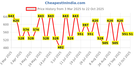 myntra.com The Roadster Lifestyle Co Baggy Fit Rapid-Dry Cargo Trousers roadster Price History Graph from 3 Mar 2025 to 21 Oct 2025