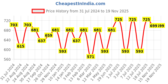 myntra.com The Roadster Lifestyle Co Beige Self design Shirt Style Top roadster Price History Graph from 31 Jul 2024 to 19 Nov 2025