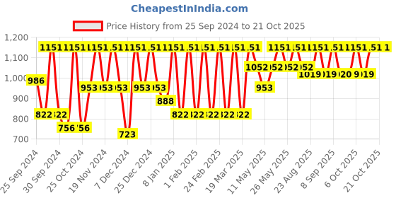 myntra.com The Roadster Lifestyle Co. Believe Me In Hooded Crop Sweatshirt roadster Price History Graph from 25 Sep 2024 to 21 Oct 2025