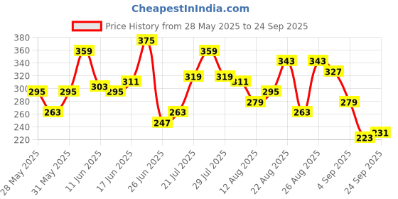 myntra.com The Roadster Lifestyle Co. Biker Printed Pure Cotton T-shirt roadster Price History Graph from 28 May 2025 to 24 Sep 2025