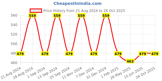 myntra.com The Roadster Lifestyle Co. Black Cold-Shoulder Sleeves Crop Top roadster Price History Graph from 21 Aug 2024 to 26 Oct 2025