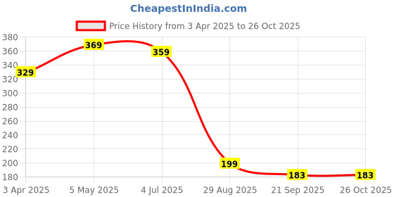 myntra.com The Roadster Lifestyle Co. Black Leather Wraparound Bracelet roadster Price History Graph from 3 Apr 2025 to 26 Oct 2025