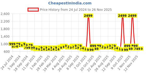 myntra.com The Roadster Lifestyle Co. Black Open Toe Block Heels roadster Price History Graph from 24 Jul 2024 to 25 Nov 2025