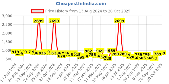 myntra.com The Roadster Lifestyle Co. Black Oversized Horizontal Striped Collarless Pure Cotton Shirt roadster Price History Graph from 13 Aug 2024 to 20 Oct 2025