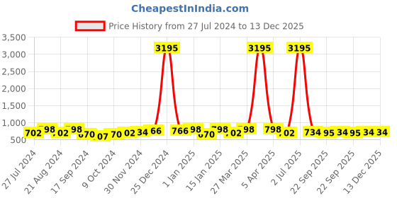 myntra.com The Roadster Lifestyle Co. Black Textured Comfort Sandals roadster Price History Graph from 27 Jul 2024 to 13 Dec 2025