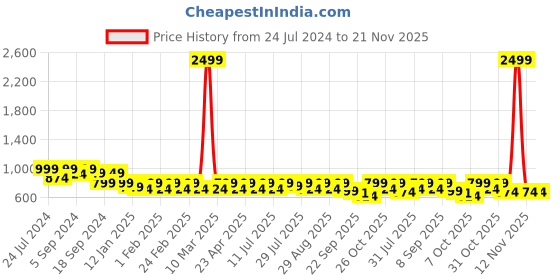 myntra.com The Roadster Lifestyle Co. Black Textured Open Toe Block Heels roadster Price History Graph from 24 Jul 2024 to 20 Nov 2025