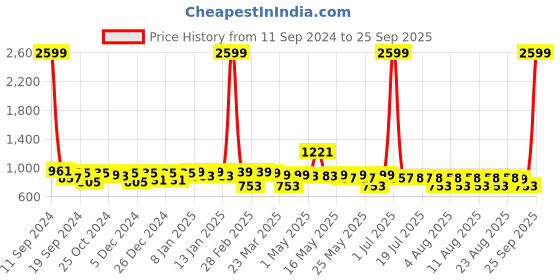 myntra.com The Roadster Lifestyle Co. Black Unisex Laptop Backpack roadster Price History Graph from 11 Sep 2024 to 25 Sep 2025