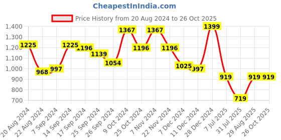 myntra.com The Roadster Lifestyle Co. Black V-Neck Cotton Fit & Flared Dress roadster Price History Graph from 20 Aug 2024 to 25 Oct 2025