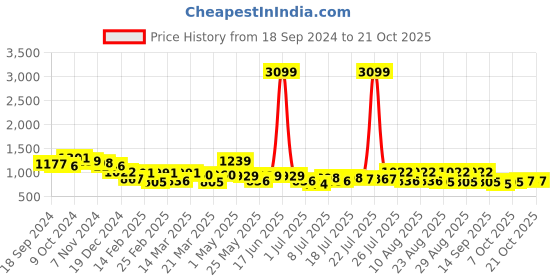 myntra.com The Roadster Lifestyle Co. Black Women Flared-Fit High Rise Mildly Distressed Cotton Jeans roadster Price History Graph from 18 Sep 2024 to 20 Oct 2025