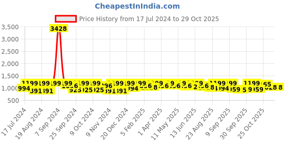 myntra.com The Roadster Lifestyle Co Black Women Slim-Fit Clean Look Stretchable Jeans roadster Price History Graph from 17 Jul 2024 to 27 Oct 2025