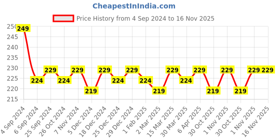 myntra.com The Roadster Lifestyle Co. Blue Mid-Rise Pure Cotton Basic Briefs RBIE-1003-BL-1 roadster Price History Graph from 4 Sep 2024 to 16 Nov 2025