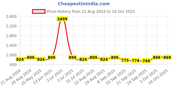 myntra.com The Roadster Lifestyle Co. Blue Textured Open Toe Block Heels roadster Price History Graph from 21 Aug 2024 to 15 Oct 2025