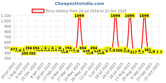 myntra.com The Roadster Lifestyle Co. Blue Typography Printed Cotton Round Neck Tshirts roadster Price History Graph from 24 Jul 2024 to 21 Oct 2025
