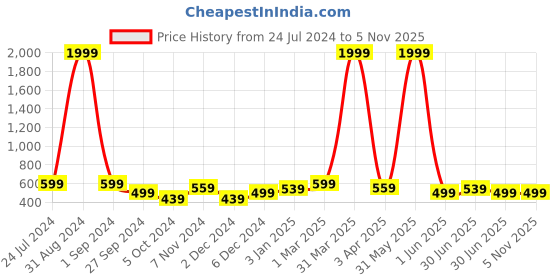 myntra.com The Roadster Lifestyle Co. Blue Unisex Square Sunglasses With UV Protected Lens roadster Price History Graph from 24 Jul 2024 to 4 Nov 2025
