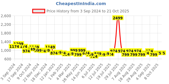 myntra.com The Roadster Lifestyle Co. Blue Women Mildly Distressed Reversible Pure Cotton Jeans roadster Price History Graph from 3 Sep 2024 to 21 Oct 2025