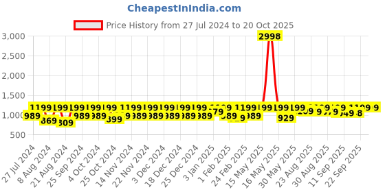 myntra.com The Roadster Lifestyle Co. Blue Women Relaxed Jogger Fit Heavy Fade Stretchable Jeans roadster Price History Graph from 27 Jul 2024 to 20 Oct 2025