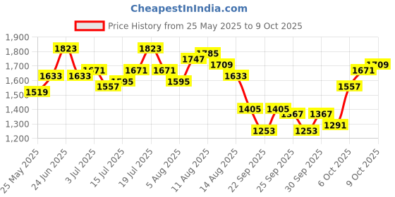 myntra.com The Roadster Lifestyle Co Boat Neck Cotton Fit & Flared Dress roadster Price History Graph from 25 May 2025 to 9 Oct 2025