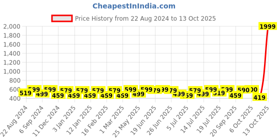 myntra.com The Roadster Lifestyle Co Boat Neck Tops roadster Price History Graph from 22 Aug 2024 to 13 Oct 2025