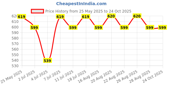 myntra.com The Roadster Lifestyle Co. Bodycon Dress roadster Price History Graph from 25 May 2025 to 22 Oct 2025