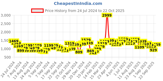 myntra.com The Roadster Lifestyle Co. Bomber Jacket roadster Price History Graph from 24 Jul 2024 to 22 Oct 2025