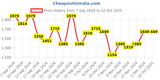 myntra.com The Roadster Lifestyle Co. Bomber Jacket roadster Price History Graph from 7 Sep 2024 to 22 Oct 2025