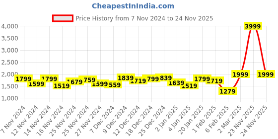 myntra.com The Roadster Lifestyle Co. Bomber Jacket roadster Price History Graph from 7 Nov 2024 to 23 Nov 2025