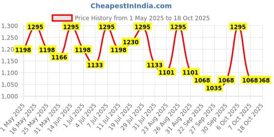 myntra.com The Roadster Lifestyle Co Bootcut High Rise Stretchable Denim Jeans roadster Price History Graph from 1 May 2025 to 18 Oct 2025