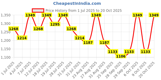 myntra.com The Roadster Lifestyle Co Bootcut High-Rise Stretchable Denim Jeans roadster Price History Graph from 1 Jul 2025 to 20 Oct 2025