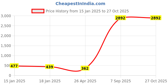 myntra.com The Roadster Lifestyle Co Braided Wrap Around Adjustable Bracelet roadster Price History Graph from 15 Jan 2025 to 27 Oct 2025