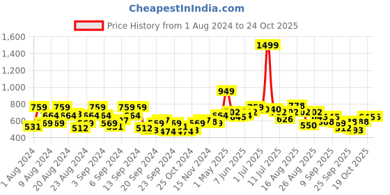 myntra.com The Roadster Lifestyle Co. Brand Logo Detailed Striped Acrylic Pullover roadster Price History Graph from 1 Aug 2024 to 24 Oct 2025